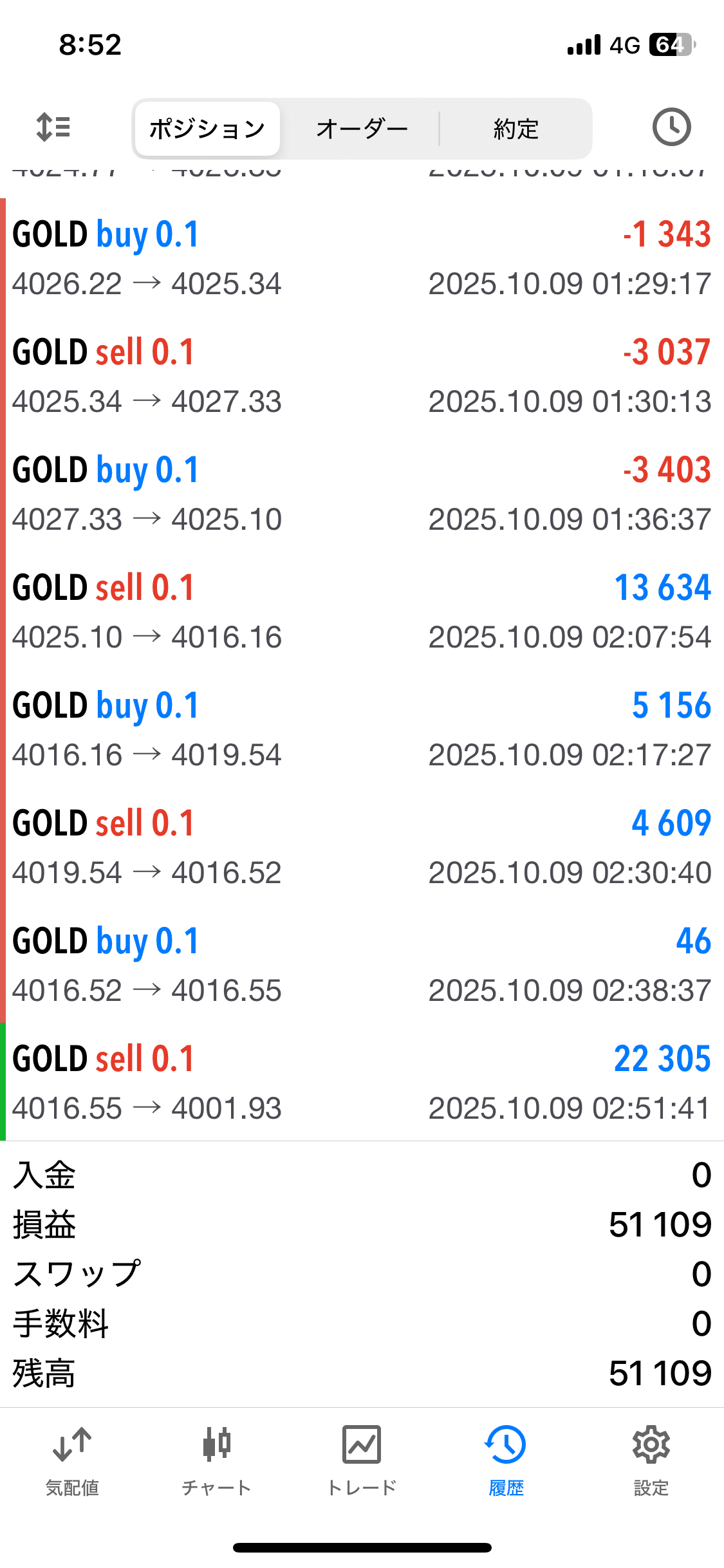 【早朝FX】FX 大将の簡単カチカチゴールデントレードテクニック FXトレード(ゴールド) 1分足攻略（10月9日）｜AI×人生攻略 | 100