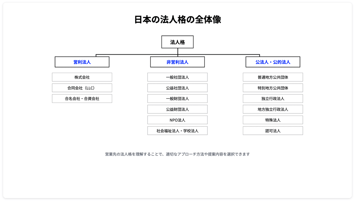 営業で役立つ！法人の種類と特徴をわかりやすく整理｜営利・非営利・公法人の違いを図解で解説｜株式会社CRECIOS