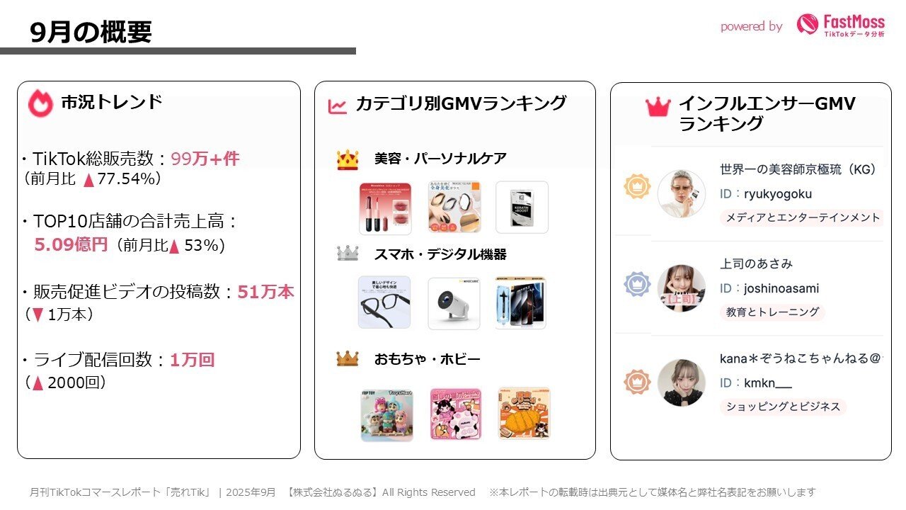 9月GMVは20億突破！9月のTikTokコマースを総括する！【月刊売れTik-9月