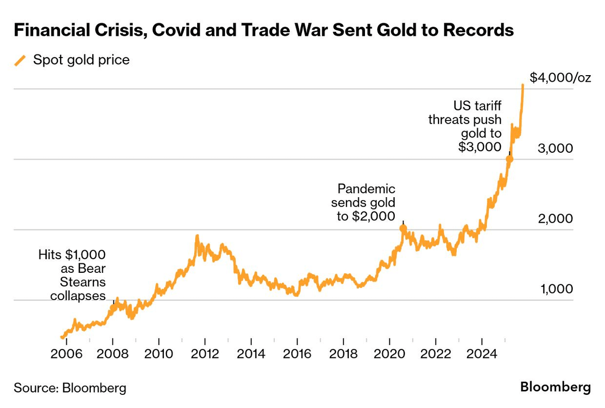 なぜ金（ゴールド）の価格だけが上がり続けるのか｜MR. Insider