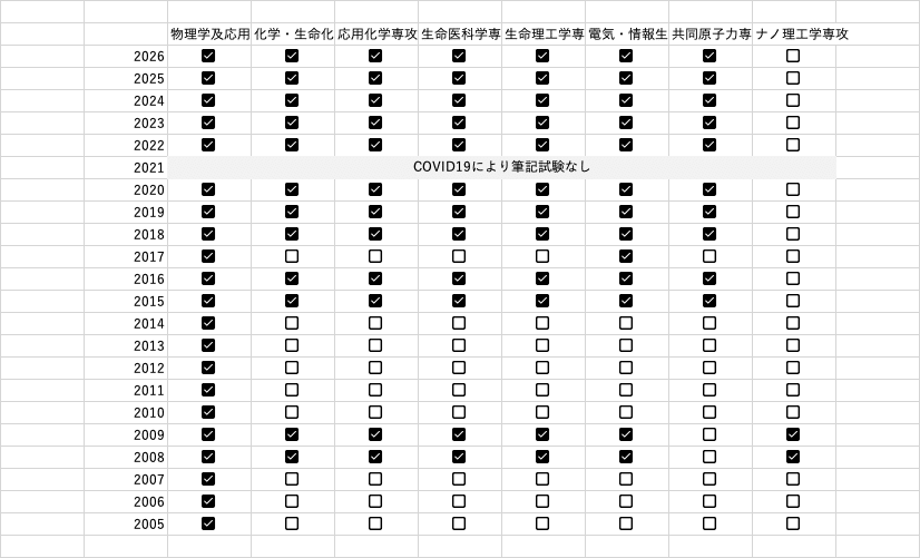 早稲田　情報理工・情報通信専攻　院試解答 院試対策 早稲田大学情報理工学科 過去問/解答 7年分 早稲田大学