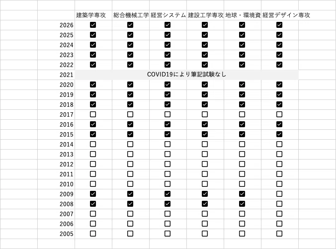 早稲田大学 創造理工学研究科 修士課程】全ての専攻の過去問｜こぱんざめ