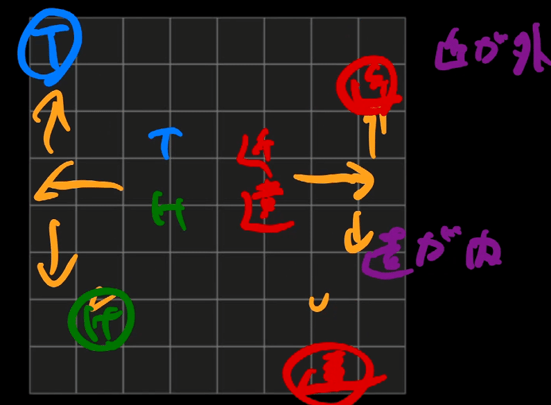 散会の位置