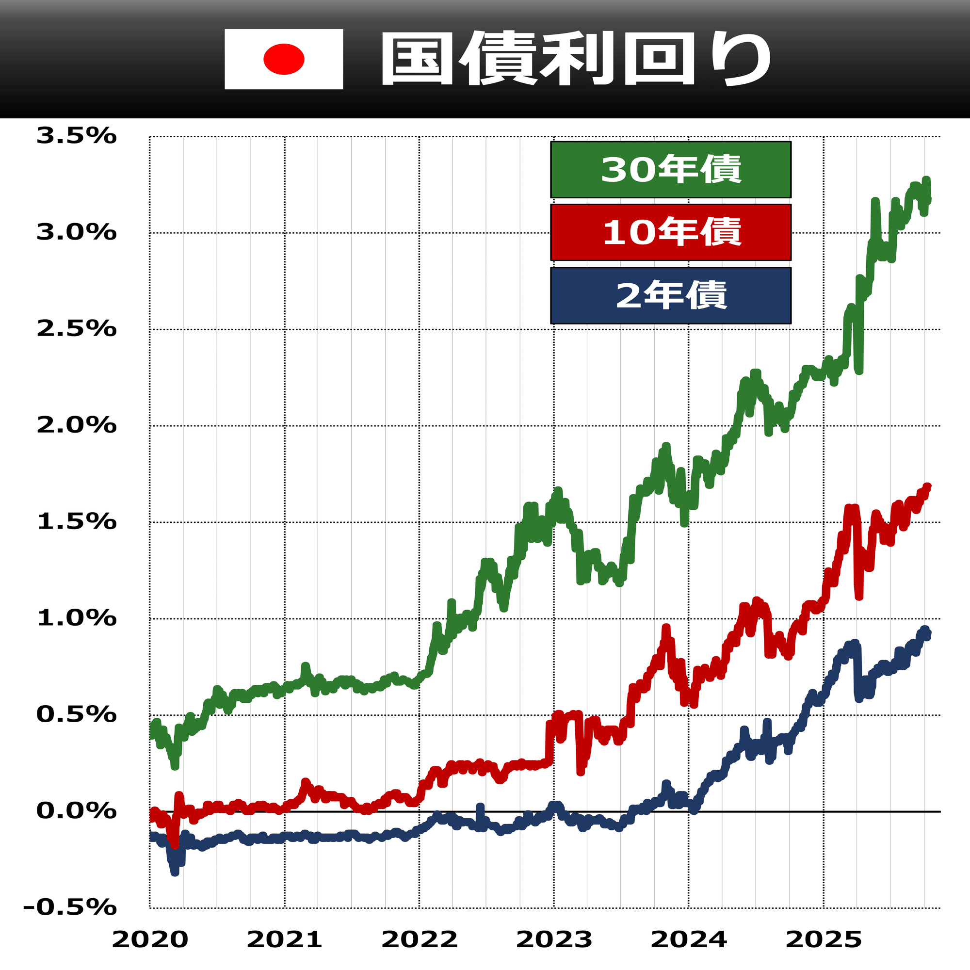 Newspedia】 「○年債」解説｜後藤達也