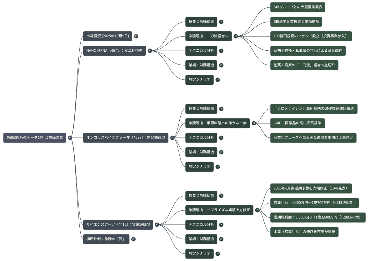 個別株分析】SBI提携のNANO MRNA、開発前進のオンコリス、業績急改善のサイエンスアーツ — 急騰3銘柄をデータで徹底解剖｜データで語る猫🐾|  AI株分析