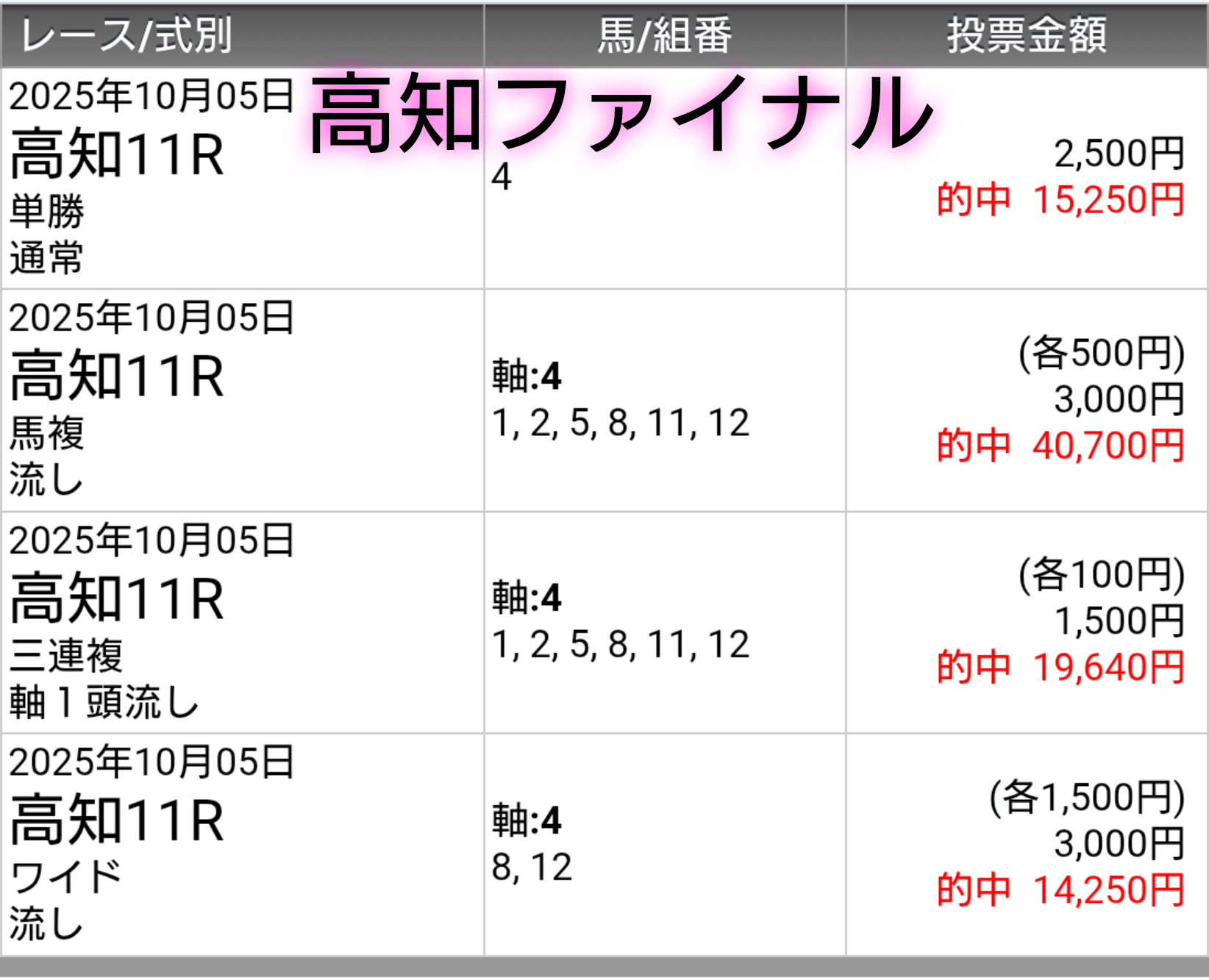 競艇 艇番 10/12(日)【高知ファイナル】期待値S|リョウマ@うまログ予想家
