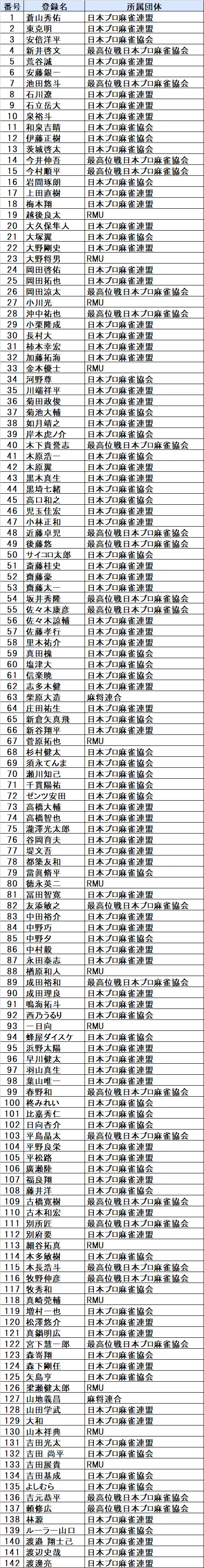 麻雀最強戦2026男子プロ読者アンケート出場者リスト【決定版】｜近代