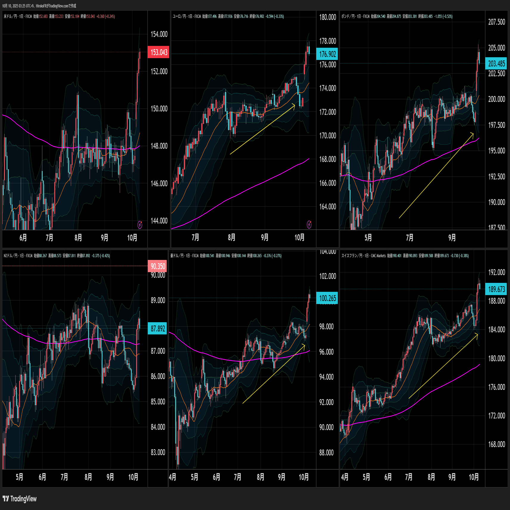 ドル円153円、円安ではなくドル高相場へ？｜大橋ひろこ