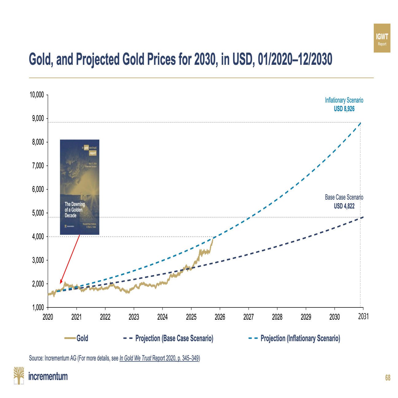 金価格2030年には倍以上も！？ただし短期的には要注意！｜マクロ経済研究所