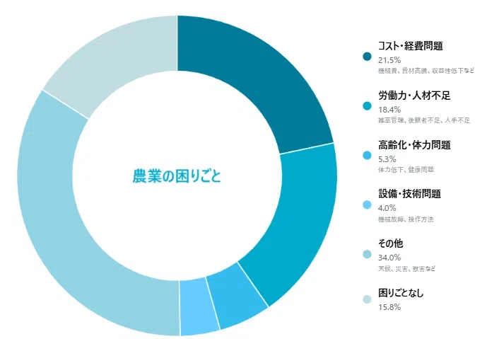 農作業でのお困り事 農作業の悩みから、後継者問題まで。農業の現実にどう立ち向かうか