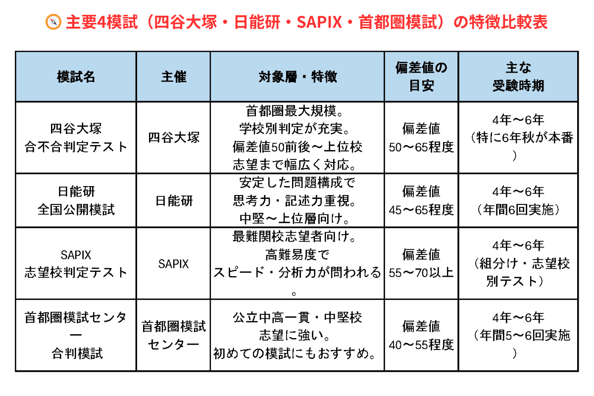 大学受験　模試 保存版】中学受験の模試は「受け方」で差がつく！──有料・無料