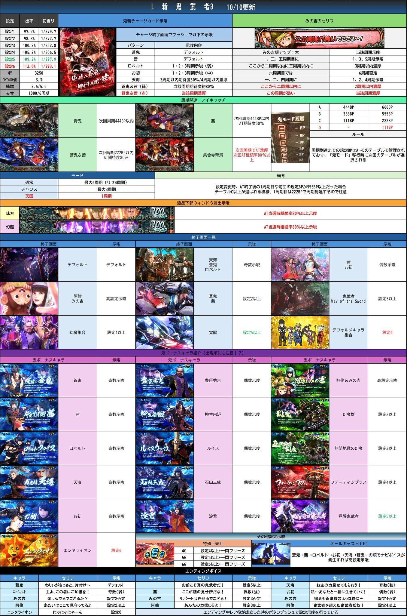 新鬼武者示唆による打ち分け、主役は銭形0G辞めを狩る、コトブキ特殊