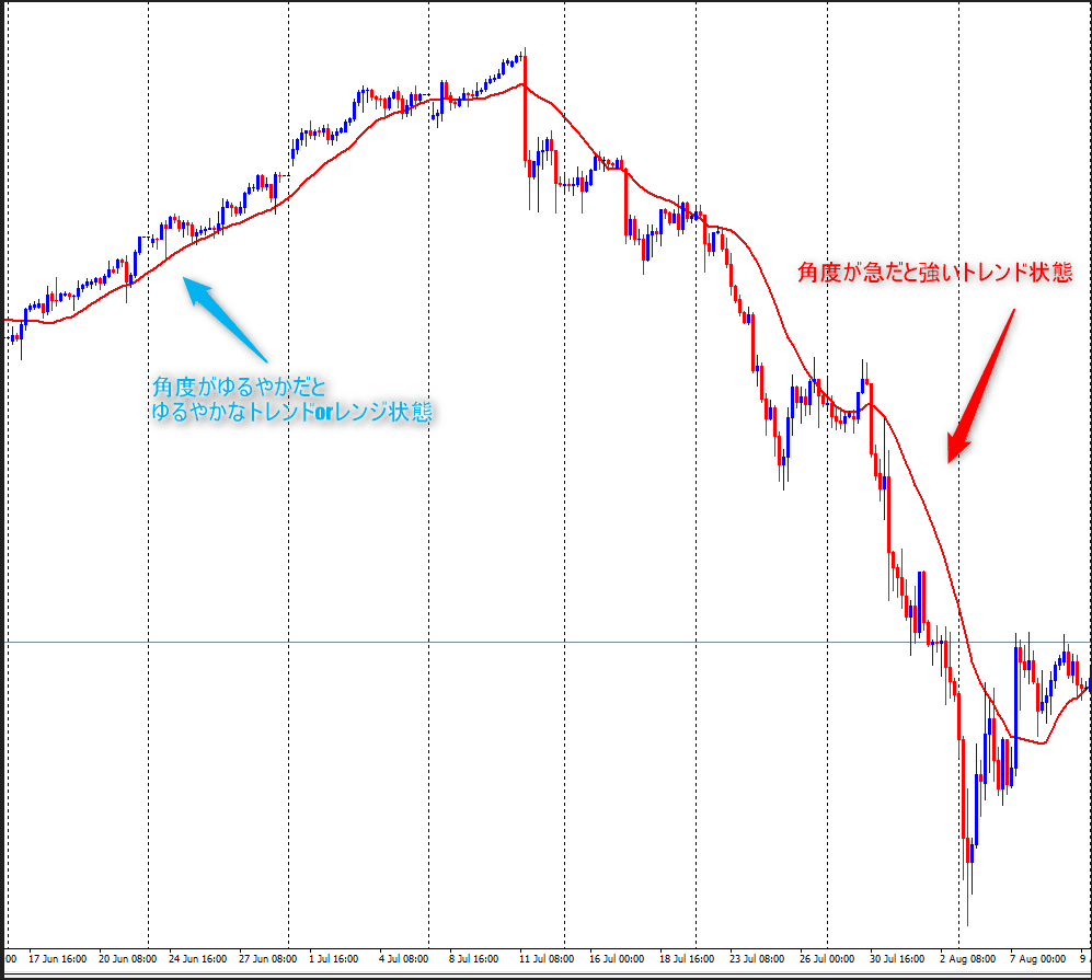チャート分析編 #9：インジケーターと移動平均線の基本（理論編）｜カマチ