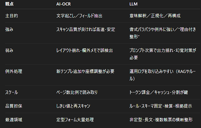 1760059900-3NpyeDqkcKhtmvwldEuBSLo9 AI-OCRとLLMの違い、実際に使ってわかった“決定的差”