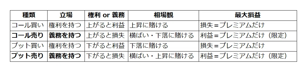 オプション取引(コール・プット)まとめ|ブリコラパパ