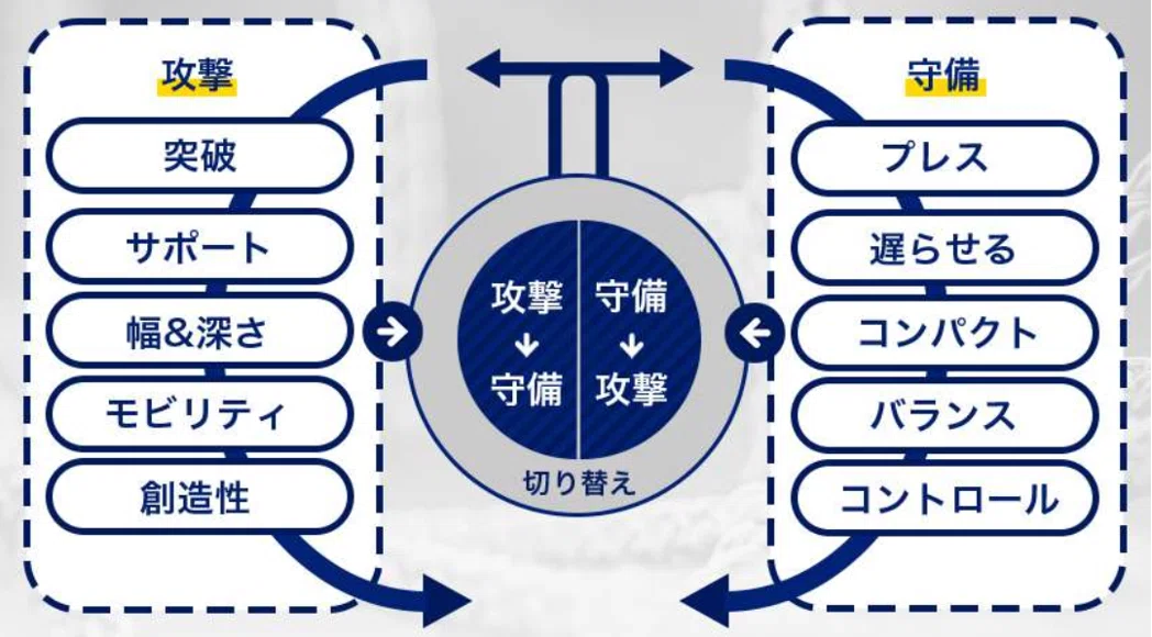 サッカー分析④】守備のプレー原則を紐解く 〜現場で意識したい5つの