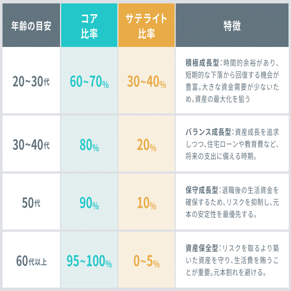 コア・サテライト投資で守りながら攻める。安定と成長の両立を目指す資産運用術を解説｜イークラウド株式会社