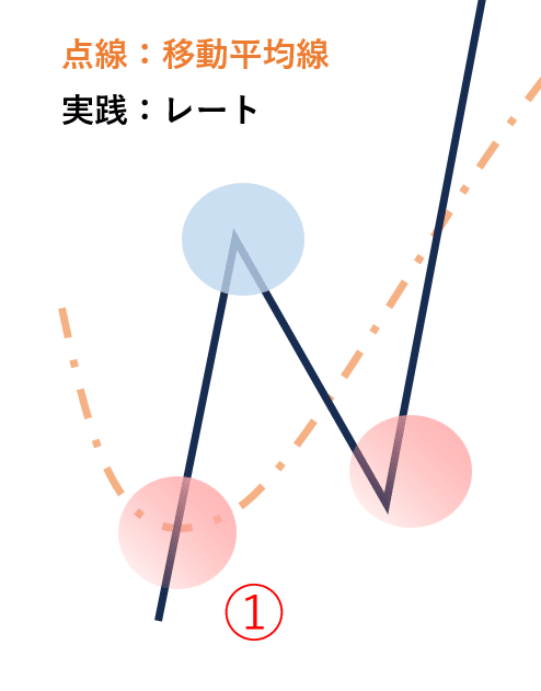 チャート分析編 #11：グランビルの法則（理論編）｜カマチ