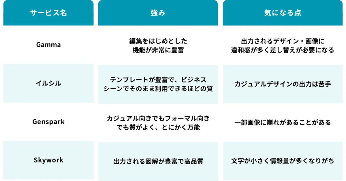 サービス名 強み 気になる点
Gamma 編集をはじめとした機能が非常に豊富 出力されるデザイン・画像に違和感が多く差し替えが必要になる
イルシル テンプレートが豊富で、ビジネスシーンでそのまま利用できるほどの質 カジュアルデザインの出力は苦手
Genspark カジュアル向きでもフォーマル向きでも質がよく、とにかく万能 一部画像に崩れがあることがある
Skywork 出力される図解が豊富で高品質 文字が小さく情報量が多くなりがち