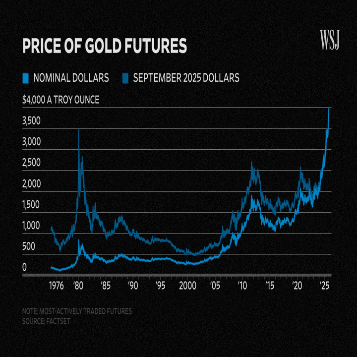 絶好調の金の価格に下押し圧力がかかるとき（年初来＋50％で上昇する金に待ち受けるもの）｜だうじょん
