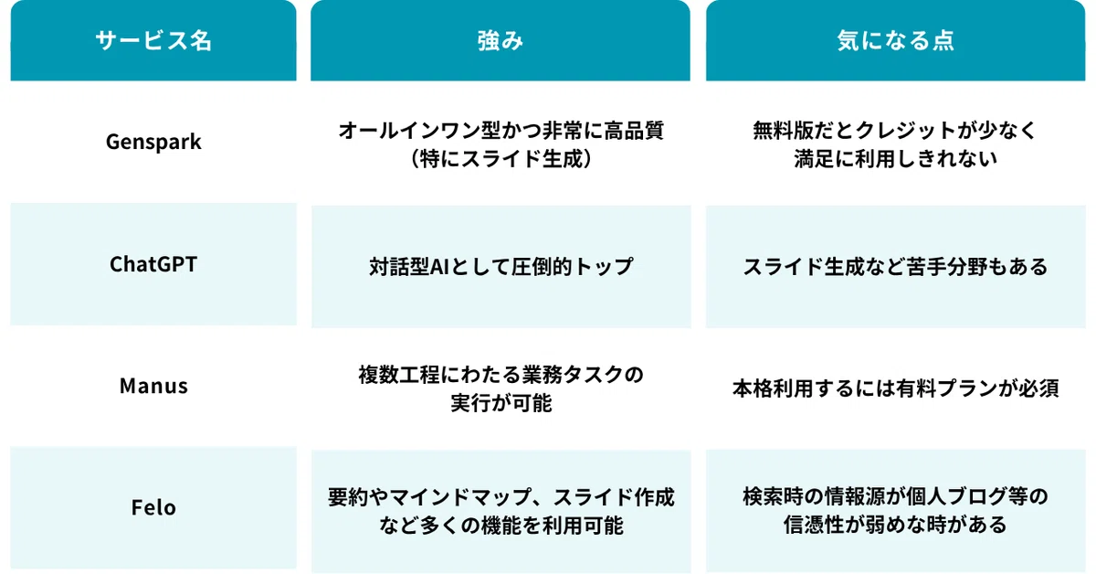 AIツール4種の比較表。見出しは左から『サービス名』『強み』『気になる点』。
1行目:Gensparkの強みは『オールインワン型かつ非常に高品質(特にスライド生成)』、気になる点は『無料版だとクレジットが少なく満足に利用しきれない』。
2行目:ChatGPTの強みは『対話型AIとして圧倒的トップ』、気になる点は『スライド生成など苦手分野もある』。
3行目:Manusの強みは『複数工程にわたる業務タスクの実行が可能』、気になる点は『本格利用するには有料プランが必須』。
4行目:Feloの強みは『要約やマインドマップ、スライド作成など多くの機能を利用可能』、気になる点は『検索時の情報源が個人ブログ等で信頼性が弱めな時がある』。
表全体は水色と白の交互背景で視認性を高め、見出し行は濃い水色で強調されている。