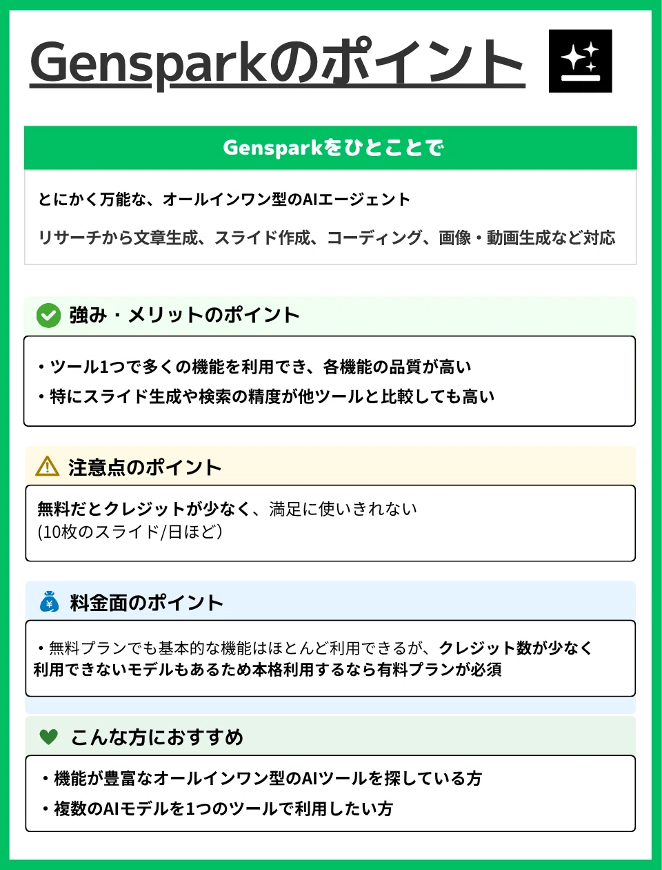 Gensparkのポイントを説明する紹介画像。タイトル『Gensparkのポイント』とアイコン。冒頭の緑枠に『Gensparkをひとことで』とあり、Gensparkはとにかく万能なオールインワン型のAIエージェントで、リサーチ・文章生成・スライド作成・コーディング・画像生成・動画生成などに対応と説明。
続く4つのセクション:
1つ目の緑のチェックアイコン付き『強み・メリットのポイント』では、ツール1つで多くの機能を利用でき各機能の品質が高い、特にスライド生成や検索の精度が他ツールと比べても高いと記載。
2つ目の黄色の注意アイコン付き『注意点のポイント』では、無料だとクレジットが少なく満足に使いきれない(1日約10枚のスライド程度)と記載。
3つ目の青のコインアイコン付き『料金面のポイント』では、無料プランでも基本機能はほぼ利用できるが、クレジット数が少なく利用できないモデルもあるため本格利用には有料プランが必須と説明。
4つ目の緑のハートアイコン付き『こんな方におすすめ』では、機能が豊富なオールインワン型AIツールを探している人、複数のAIモデルを1つのツールで利用したい人におすすめと記載。全体は白背景にセクションごとの色付き帯で視覚的にわかりやすく整理されている。