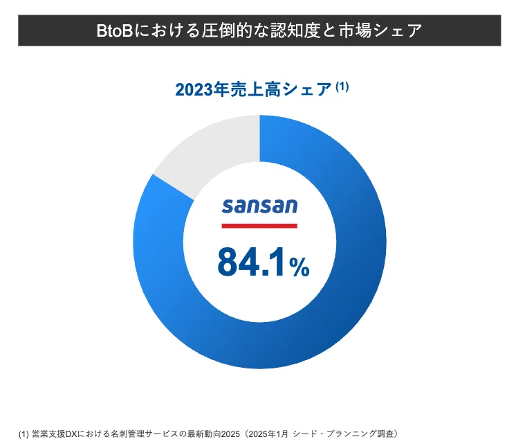 Sansanはなぜ強い？売上28%増、利益3倍に迫る成長の秘密｜いるかぶ