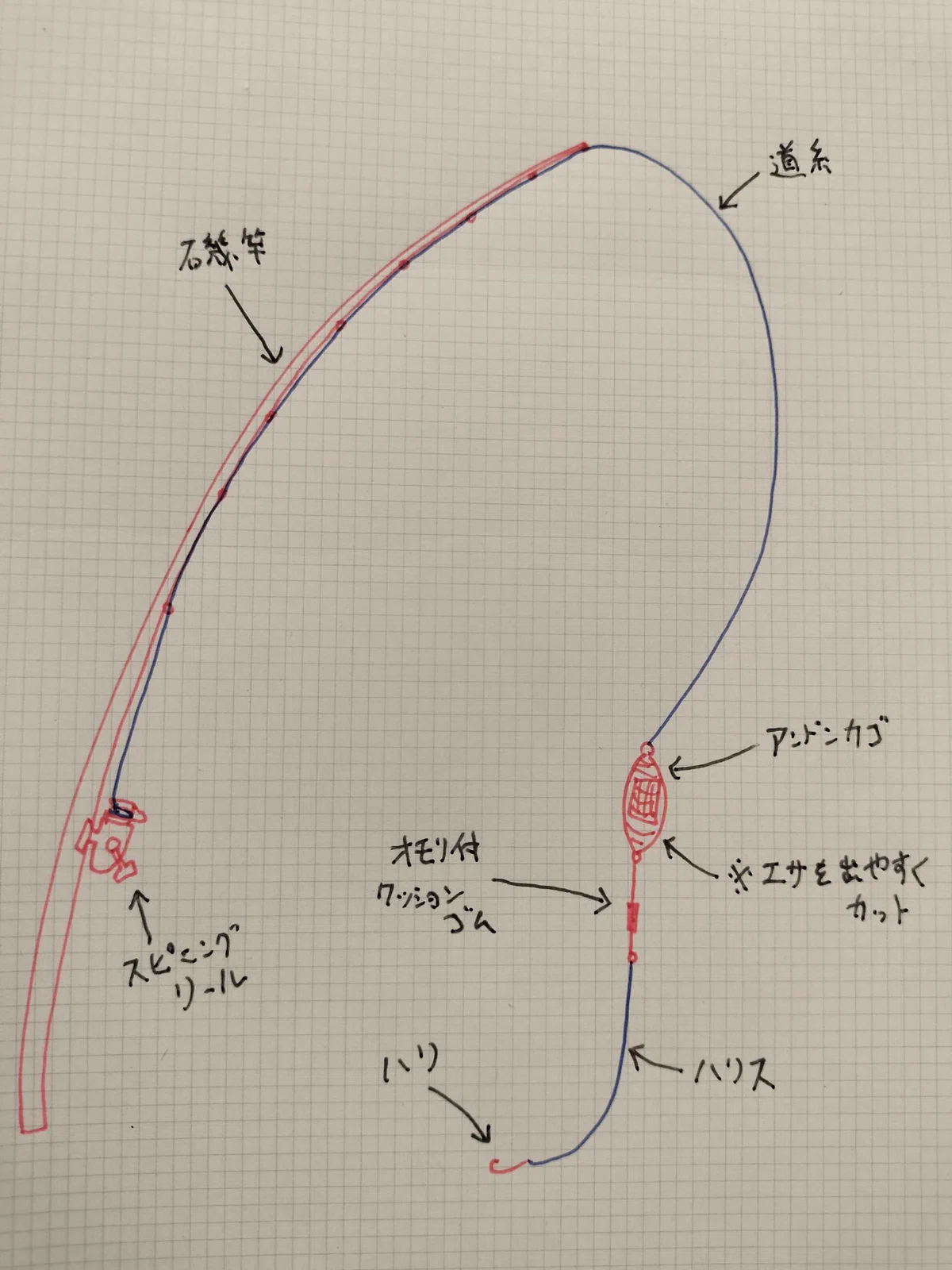 足元カゴ釣り仕掛け図