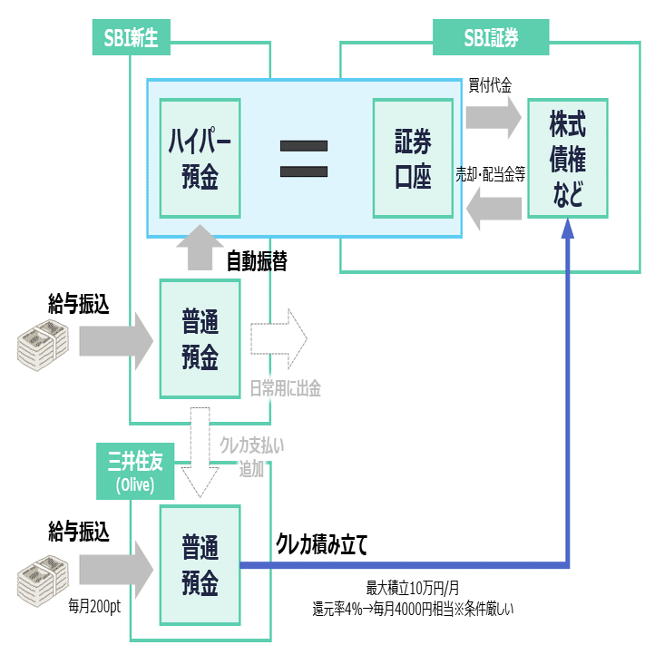 SBI証券×銀行オススメ【資産運用】｜ftf001