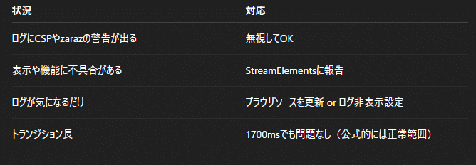 🎥 StreamElements × OBS：CSPエラー（zaraz is loaded twice