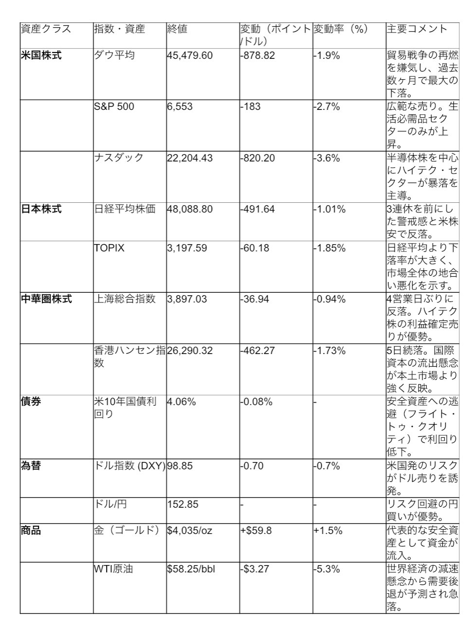 フィンテック株に与える10月10日米中リトルショックの影響｜パフェッチョLv5