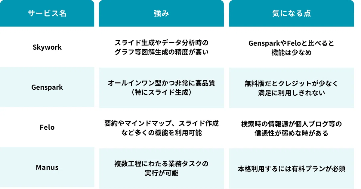 Skywork・Genspark・Felo・ManusのAIツール比較表。サービス名ごとに強みと気になる点を一覧で解説。Skyworkは高精度なグラフ生成が強みで機能数が少なめ。Gensparkは高品質なオールインワン型だが無料版の制限が多い。Feloは要約やマインドマップなど多機能だが検索情報の信頼性に課題。Manusは複数工程の業務タスクを実行できる一方、本格利用には有料プランが必要と記載。
