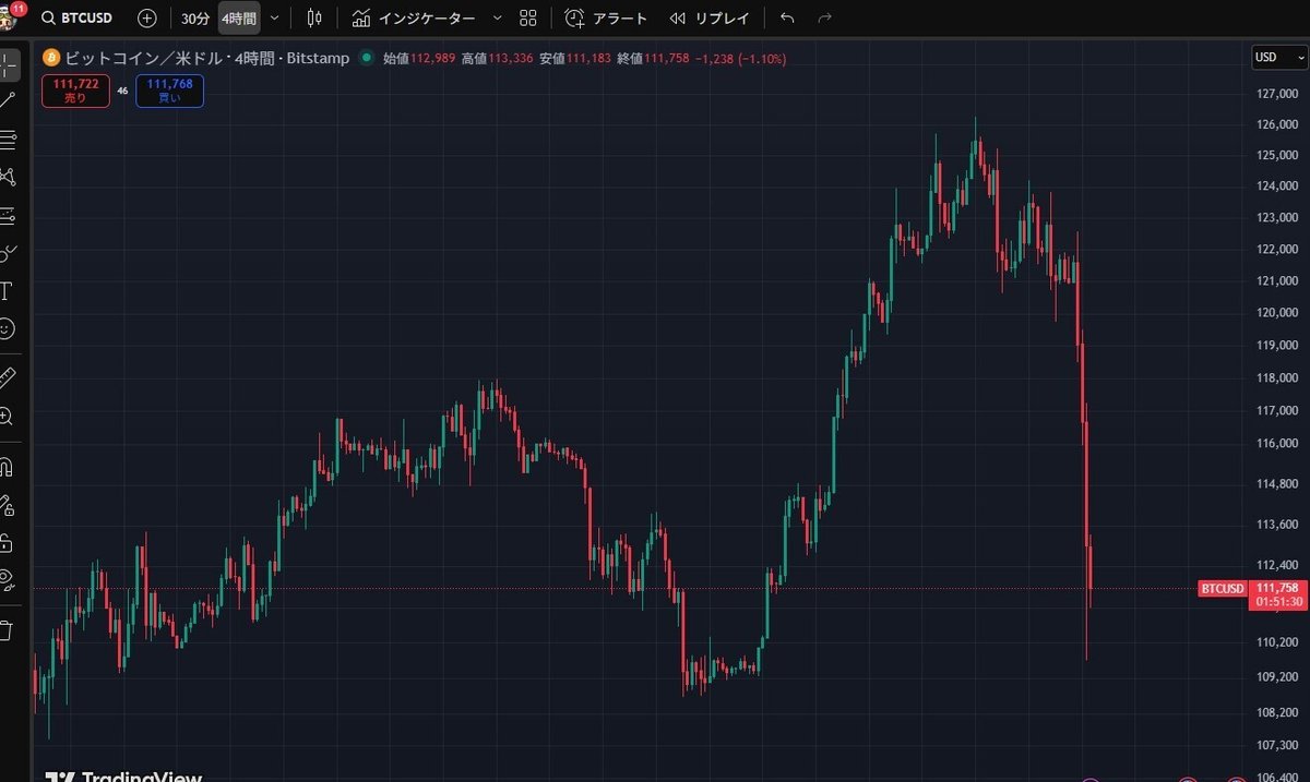 トランプ砲（対中100％関税）を受け株＆ビットコイン 大暴落。その理由と今後のオルカンやSP500といった他力本願のB層が好む銘柄がどんな影響を受けるのか？ChatGPTに訊いてみた。｜れんとんプロップトレーダー