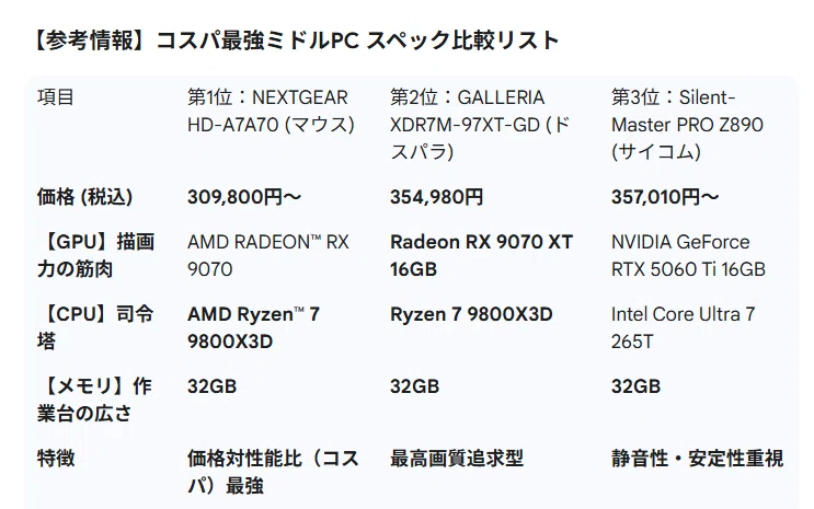 30万円で後悔しない！コスパ最強ミドルスペックPCランキング｜ゆぴぴ