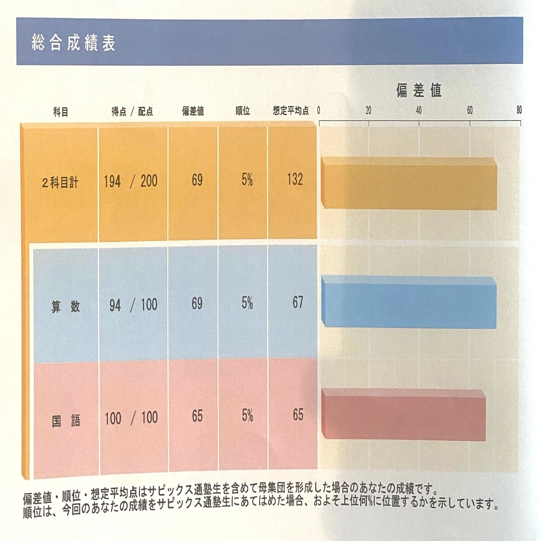 サピックス新一年生入室テスト攻略法｜Atelier Edu