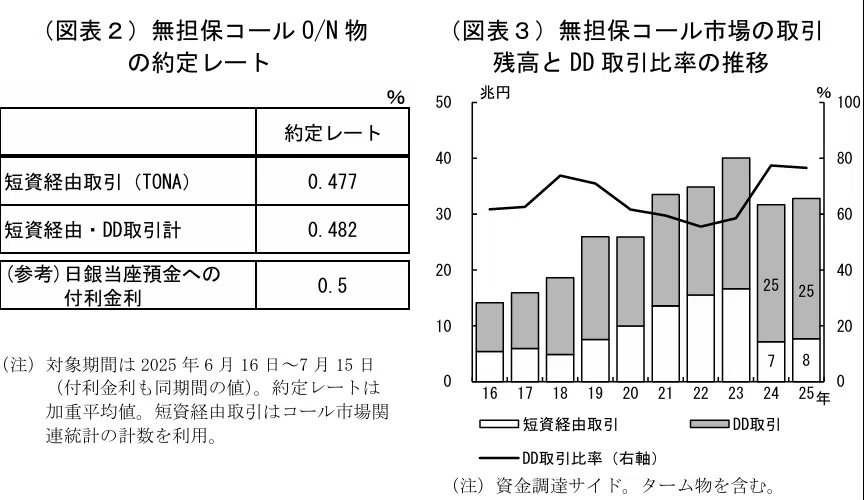 2025年わが国短期金融市場の動向｜服部孝洋（東京大学）