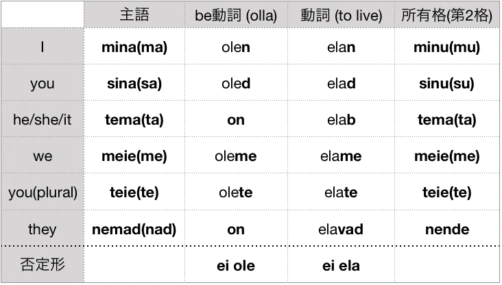 エストニア語を勉強する会 #1-音声付き：アルファベット／基本の語形