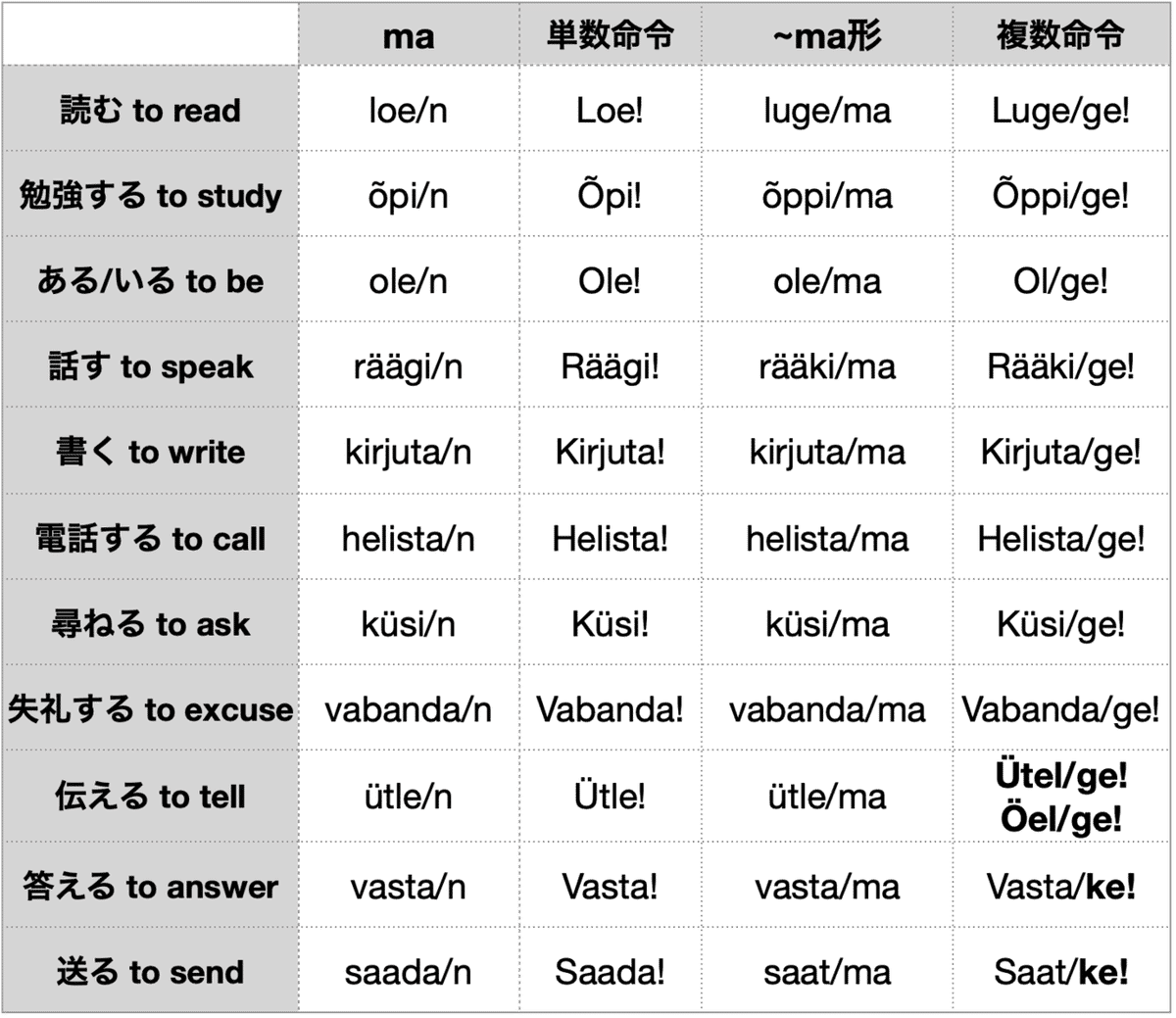 エストニア語を勉強する会 #3｜JPEE編集部