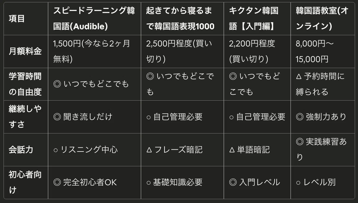 韓国語 Audible版『スピードラーニング 1巻から16巻 』 エスプリ 耳