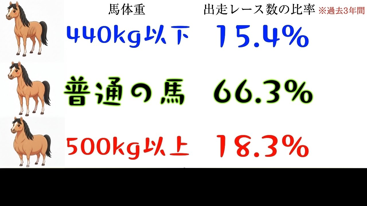 馬体重は重いほうがいい？軽いほうがいい？】レース当日の増減は