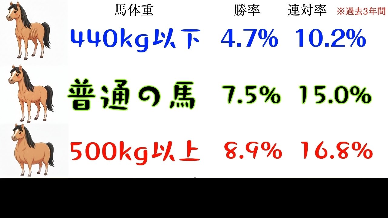 馬体重は重いほうがいい？軽いほうがいい？】レース当日の増減は
