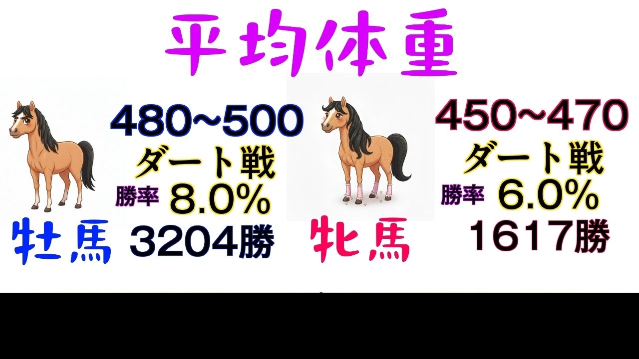 馬体重は重いほうがいい？軽いほうがいい？】レース当日の増減は