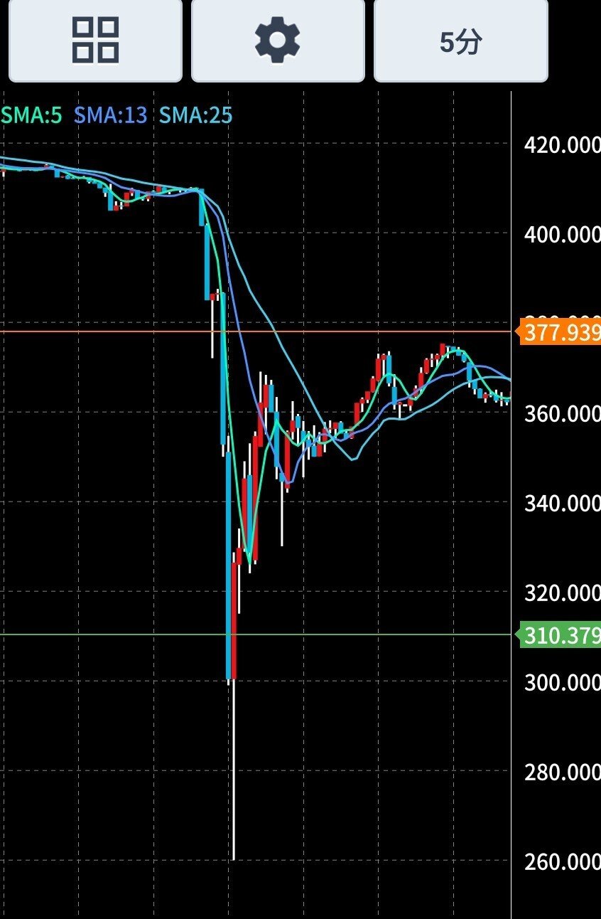 速報：仮想通貨が暴落していたので60万円分購入してみまた！！｜世田谷Fire