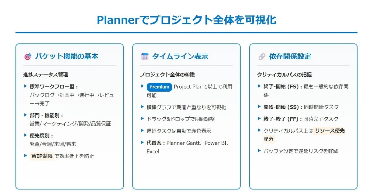 Plannerでプロジェクト全体を可視化
