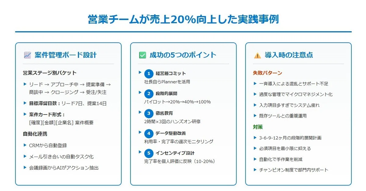 営業チームが売上20%向上した実践事例