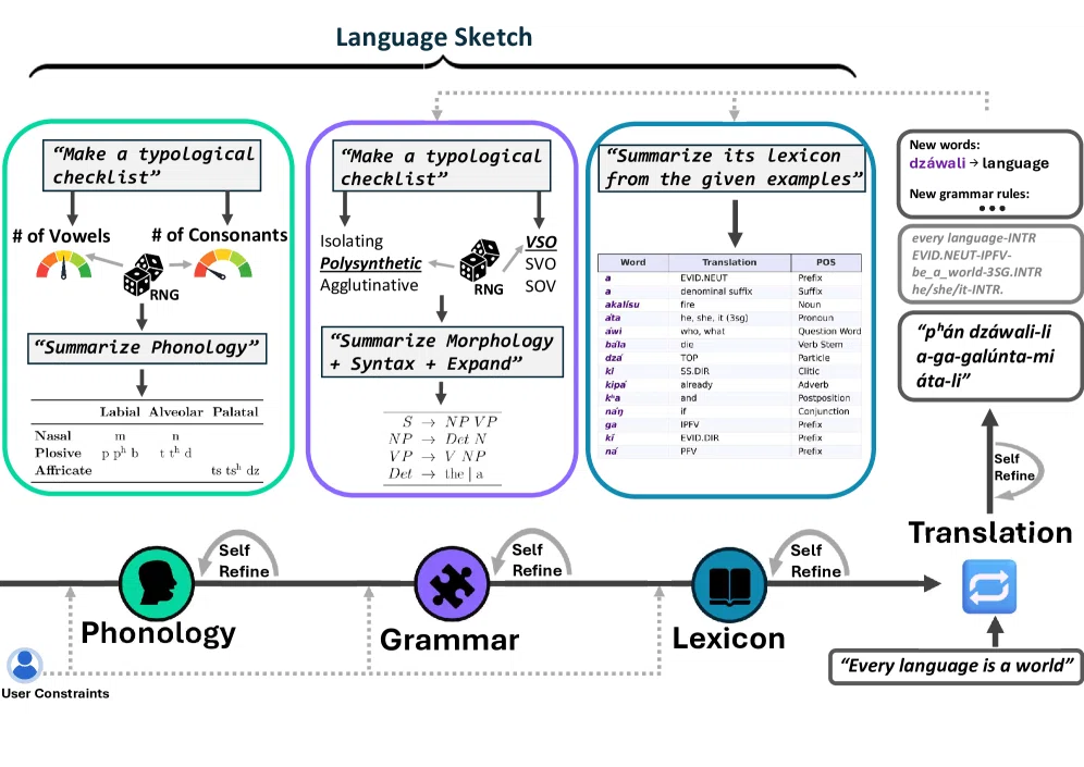 Overblown Language The World of Languages Created by LLMs|Deep Researcher