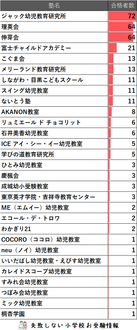 2025年度 カリタス小学校 に 合格 できるお受験塾ランキング｜失敗