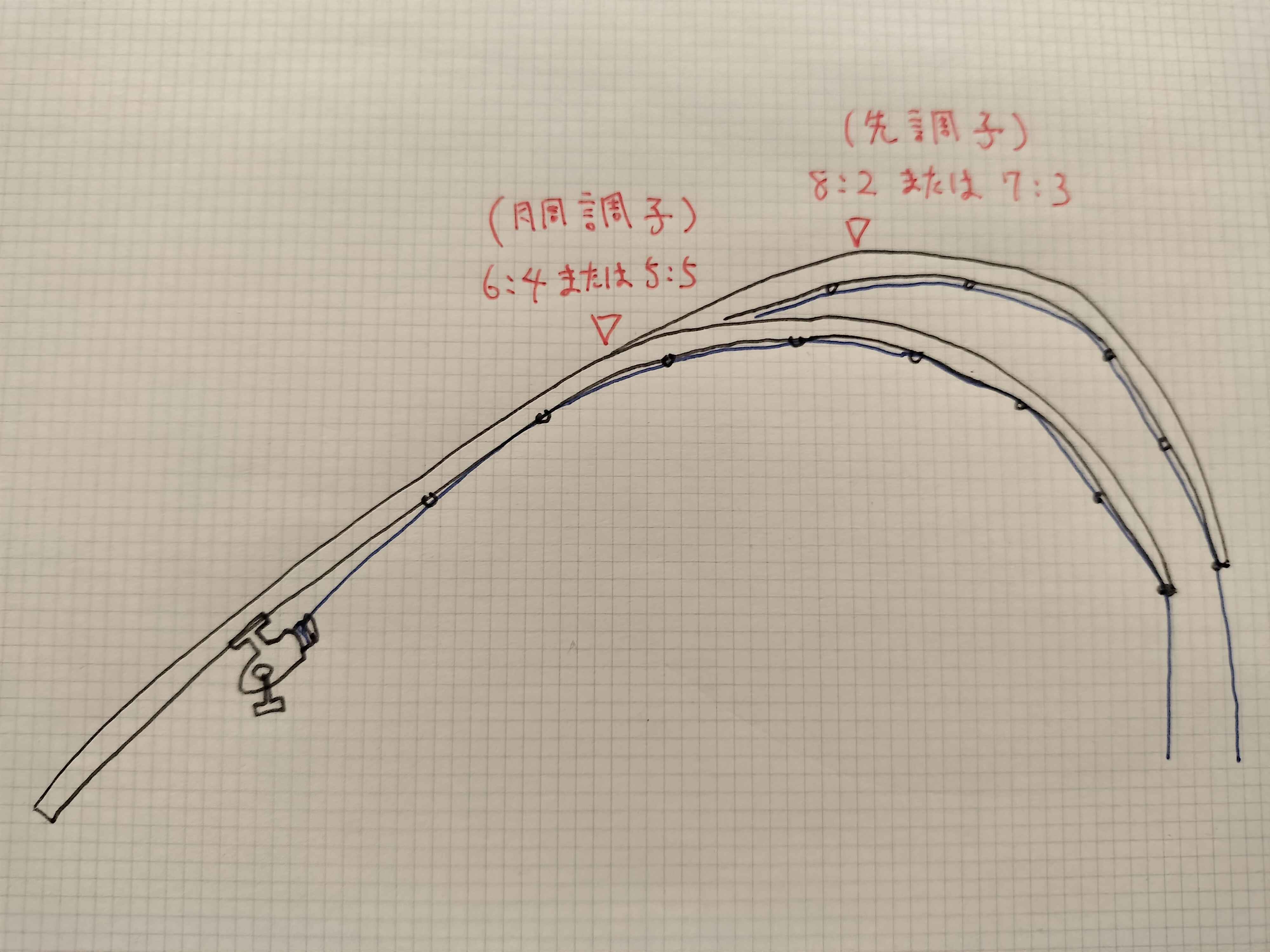 失敗させねぇ】フカセ釣りの竿選び完全ガイド｜初心者が迷わず最初の1