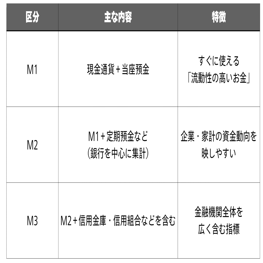 経済指標】マネーサプライM2から景気のサインを読み解いて、企業経営や投資に活用する方法｜経営企画室の詩織