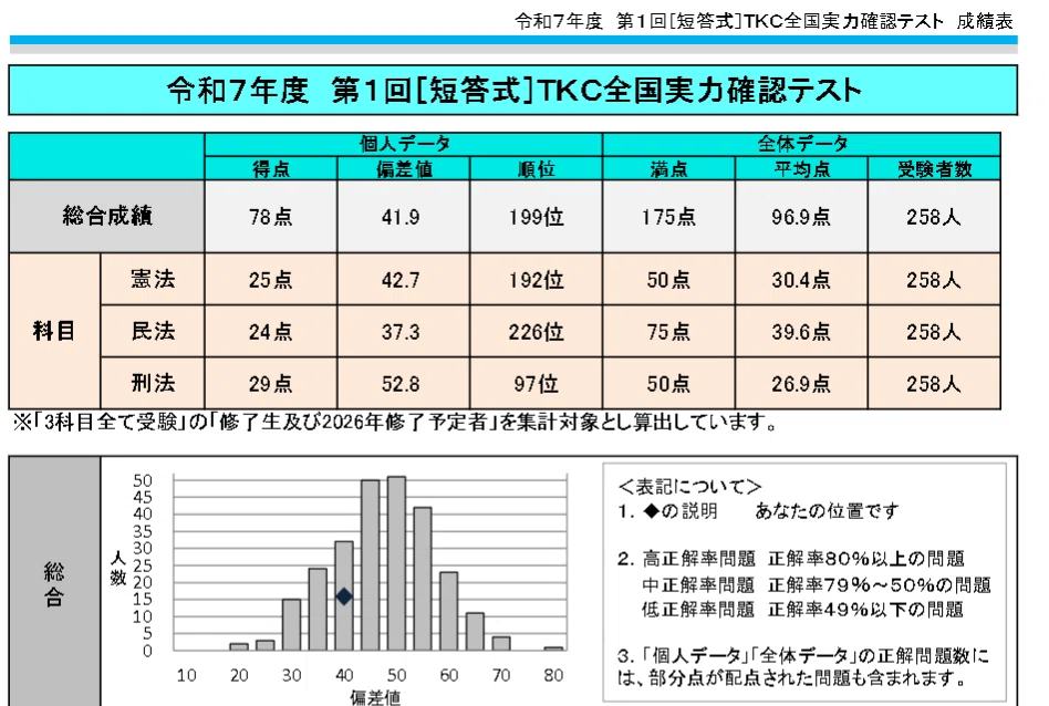 予備試験短答5回連続合格の私がTKC模試で199位――CBT短答は“別物”だった